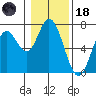 Toledo tide chart for Sunday, January 18, 2026
