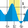 Toledo tide chart for Thursday, January 1, 2026