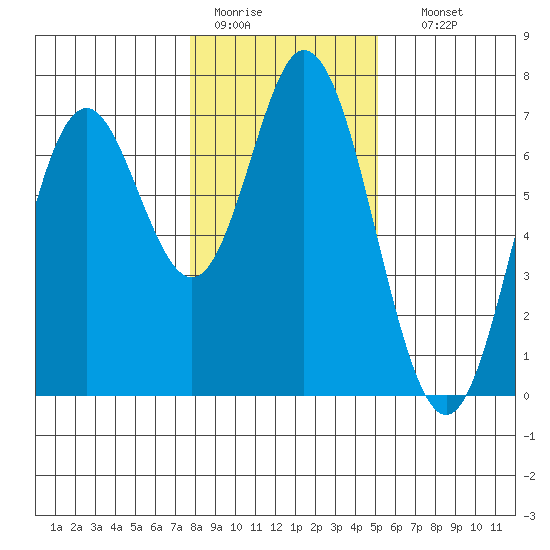 Toledo tide chart for Tuesday, January 20, 2026