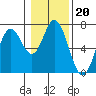 Toledo tide chart for Tuesday, January 20, 2026
