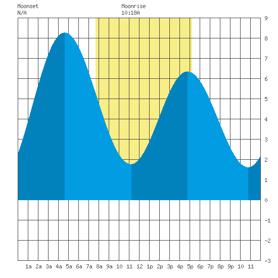 Toledo tide chart for Saturday, January 24, 2026