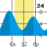 Toledo tide chart for Saturday, January 24, 2026