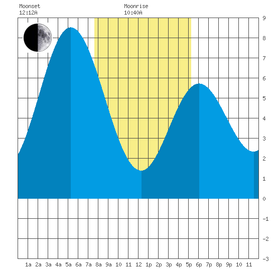 Toledo tide chart for Sunday, January 25, 2026