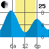 Toledo tide chart for Sunday, January 25, 2026