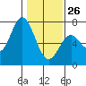 Toledo tide chart for Monday, January 26, 2026