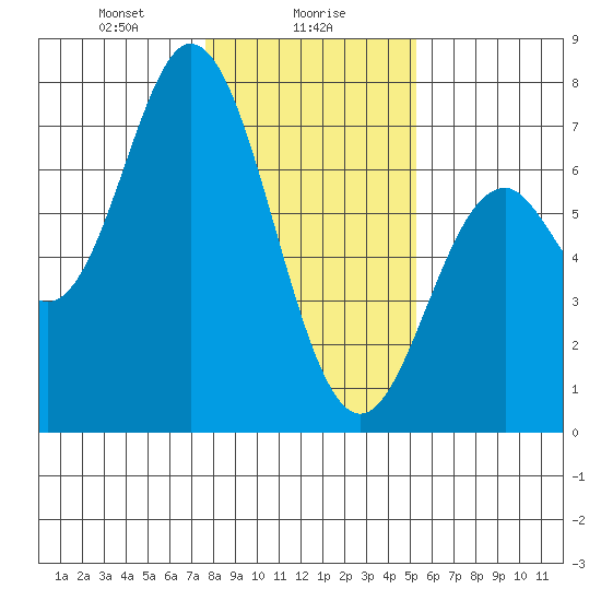 Toledo tide chart for Tuesday, January 27, 2026