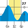 Toledo tide chart for Tuesday, January 27, 2026
