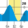 Toledo tide chart for Wednesday, January 28, 2026