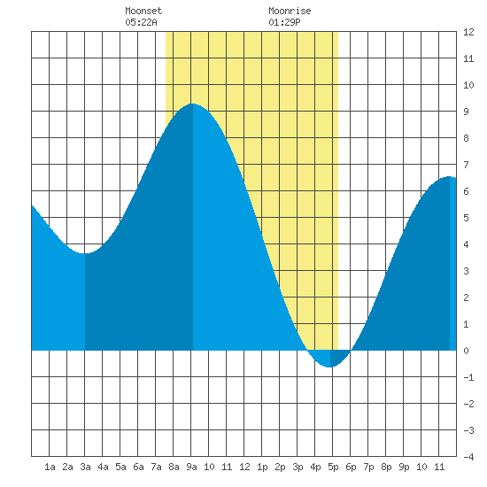 Toledo tide chart for Thursday, January 29, 2026