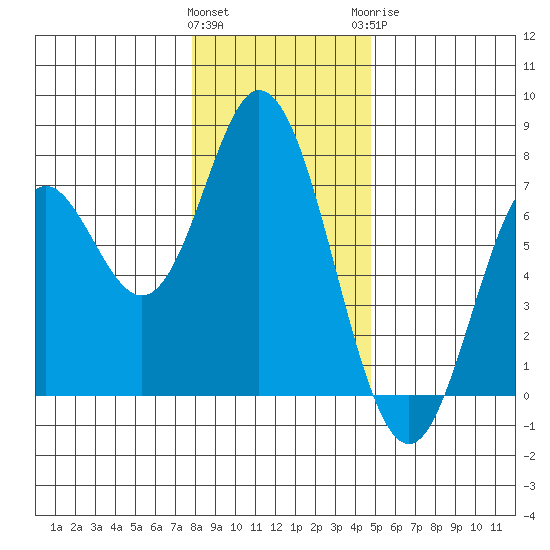 Toledo tide chart for Friday, January 2, 2026