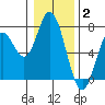 Toledo tide chart for Friday, January 2, 2026