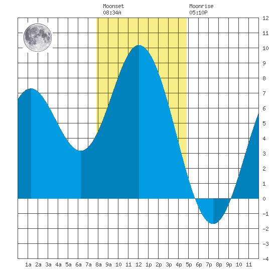 Toledo tide chart for Saturday, January 3, 2026