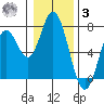 Toledo tide chart for Saturday, January 3, 2026
