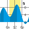Toledo tide chart for Monday, January 5, 2026