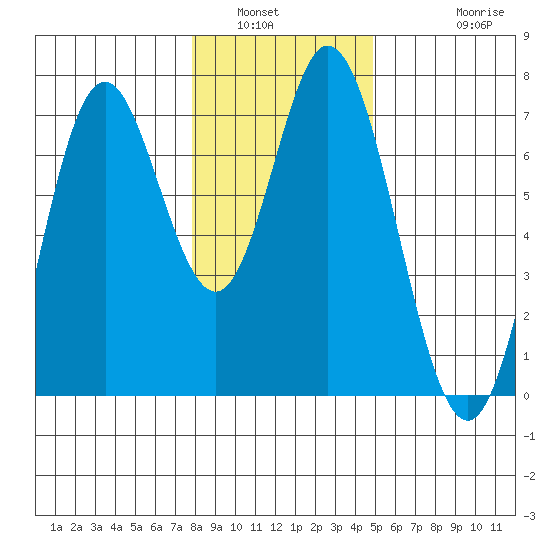 Toledo tide chart for Tuesday, January 6, 2026