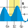 Toledo tide chart for Tuesday, January 6, 2026
