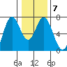 Toledo tide chart for Wednesday, January 7, 2026