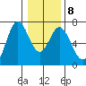 Toledo tide chart for Thursday, January 8, 2026