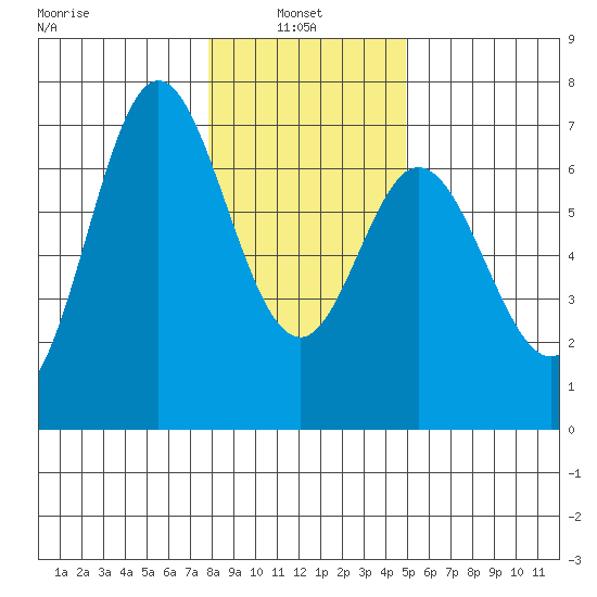 Toledo tide chart for Friday, January 9, 2026