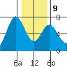 Toledo tide chart for Friday, January 9, 2026