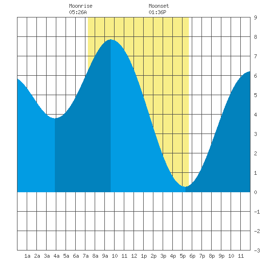 Toledo tide chart for Friday, February 13, 2026