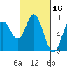 Toledo tide chart for Monday, February 16, 2026