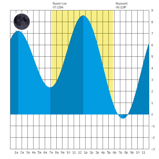 Toledo tide chart for Tuesday, February 17, 2026