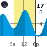 Toledo tide chart for Tuesday, February 17, 2026