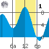 Toledo tide chart for Sunday, February 1, 2026