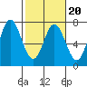 Toledo tide chart for Friday, February 20, 2026