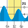 Toledo tide chart for Saturday, February 21, 2026