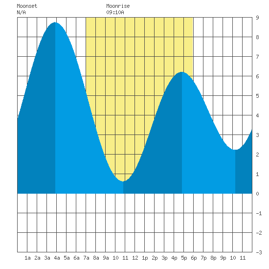 Toledo tide chart for Sunday, February 22, 2026