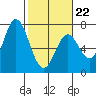 Toledo tide chart for Sunday, February 22, 2026