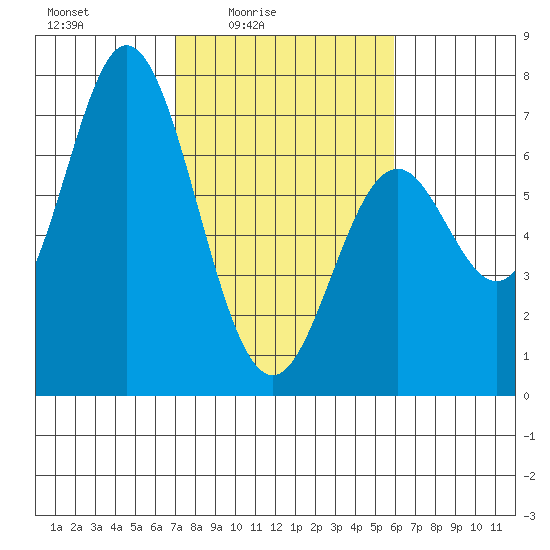 Toledo tide chart for Monday, February 23, 2026