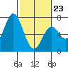 Toledo tide chart for Monday, February 23, 2026