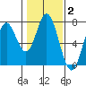 Toledo tide chart for Monday, February 2, 2026