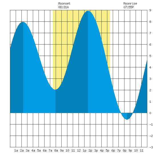 Toledo tide chart for Tuesday, February 3, 2026