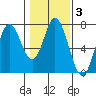 Toledo tide chart for Tuesday, February 3, 2026