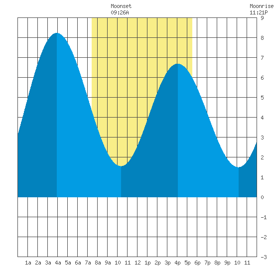 Toledo tide chart for Friday, February 6, 2026