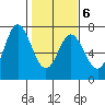 Toledo tide chart for Friday, February 6, 2026