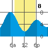 Toledo tide chart for Sunday, February 8, 2026