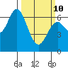 Toledo tide chart for Tuesday, March 10, 2026