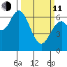 Toledo tide chart for Wednesday, March 11, 2026