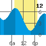 Toledo tide chart for Thursday, March 12, 2026