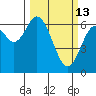Toledo tide chart for Friday, March 13, 2026