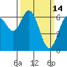 Toledo tide chart for Saturday, March 14, 2026