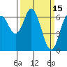 Toledo tide chart for Sunday, March 15, 2026