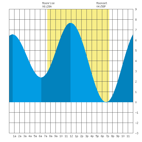 Toledo tide chart for Monday, March 16, 2026