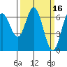 Toledo tide chart for Monday, March 16, 2026