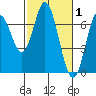 Toledo tide chart for Sunday, March 1, 2026